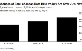 日本央行意外削减购债规模 交易员加码押注 7 月底前再加息
