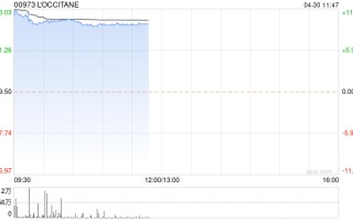 欧舒丹复牌上涨 10% 获控股股东溢价约 15.25% 提私有化