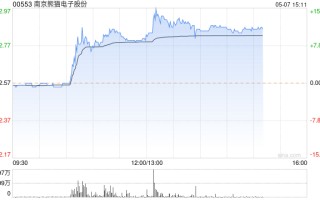 南京熊猫电子股份午后涨超11% 公司积极布局卫星等核心业务