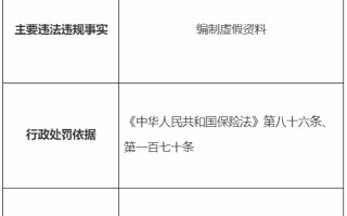 因编制虚假资料 国华人寿湖北分公司被罚15万元