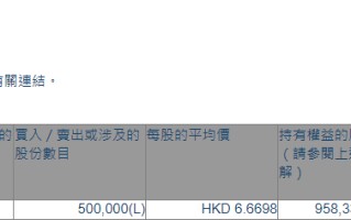 新濠国际发展(00200.HK)获主席兼行政总裁何猷龙增持50万股