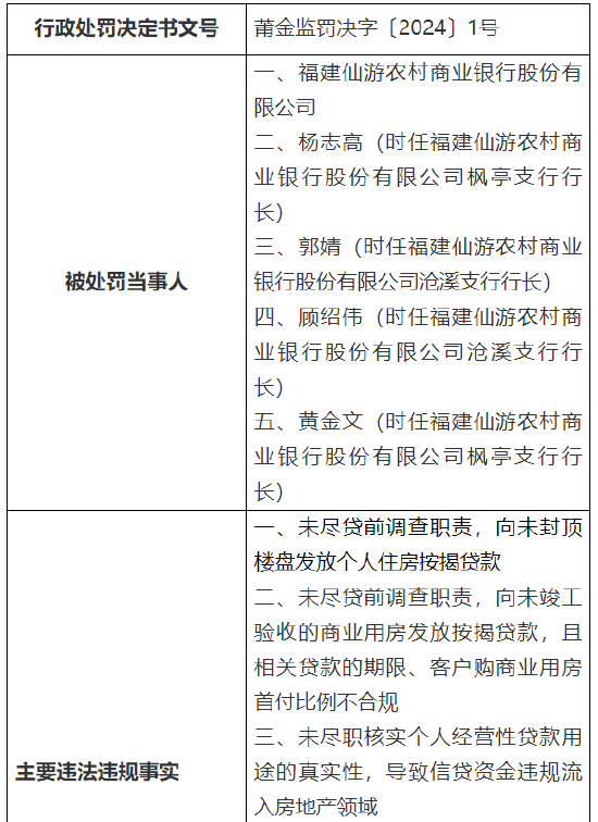 因多项贷款违规行为 福建仙游农村商业银行累计被罚 280 万元 - 第 1 张图片 - 小城生活