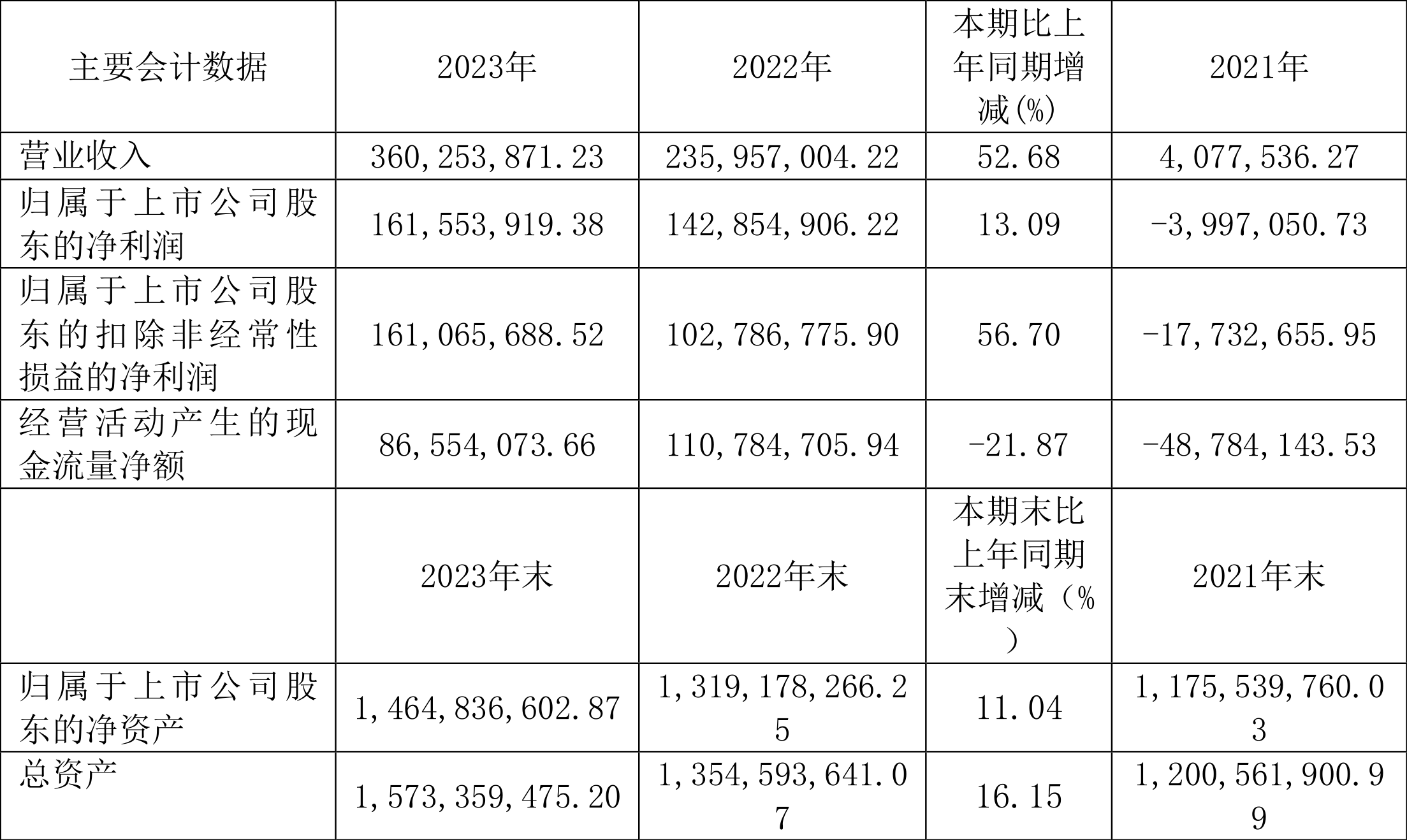 上海谊众：2023 年净利润同比增长 13.09% 拟 10 转 3 股派 3.1 元 - 第 2 张图片 - 小城生活