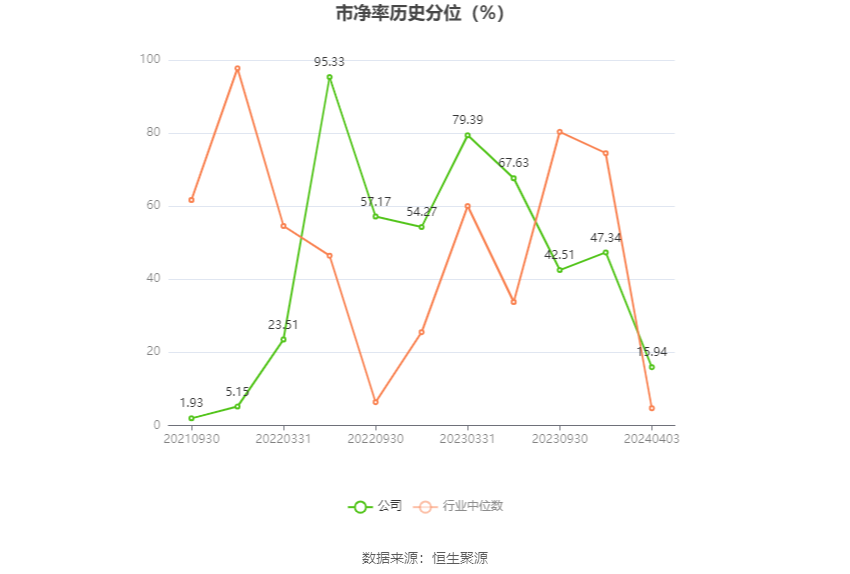 上海谊众：2023 年净利润同比增长 13.09% 拟 10 转 3 股派 3.1 元 - 第 7 张图片 - 小城生活