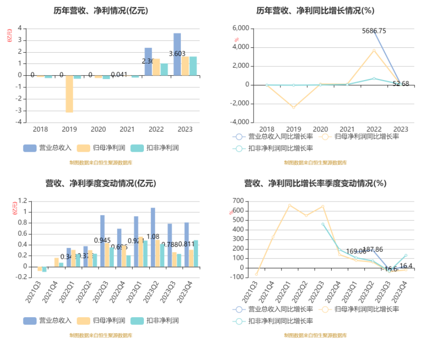 上海谊众：2023 年净利润同比增长 13.09% 拟 10 转 3 股派 3.1 元 - 第 9 张图片 - 小城生活