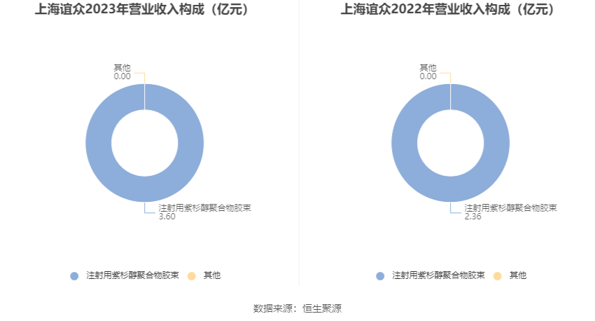 上海谊众：2023 年净利润同比增长 13.09% 拟 10 转 3 股派 3.1 元 - 第 10 张图片 - 小城生活