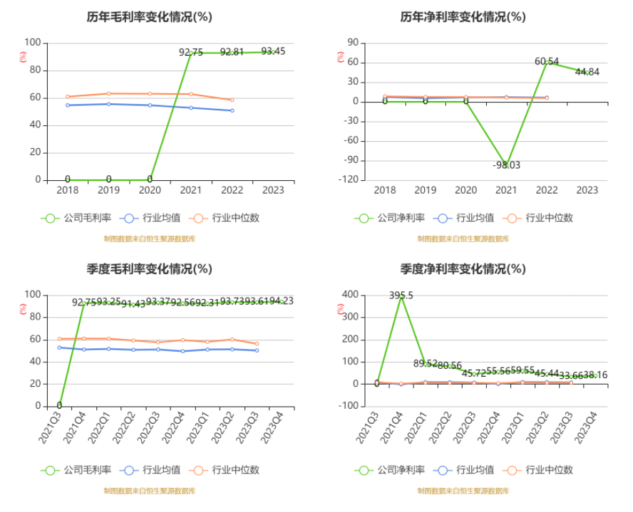 上海谊众：2023 年净利润同比增长 13.09% 拟 10 转 3 股派 3.1 元 - 第 12 张图片 - 小城生活