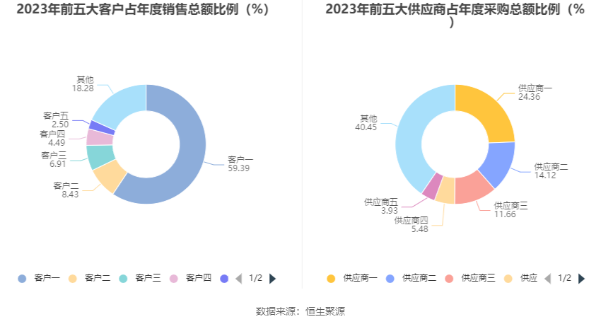 上海谊众：2023 年净利润同比增长 13.09% 拟 10 转 3 股派 3.1 元 - 第 14 张图片 - 小城生活