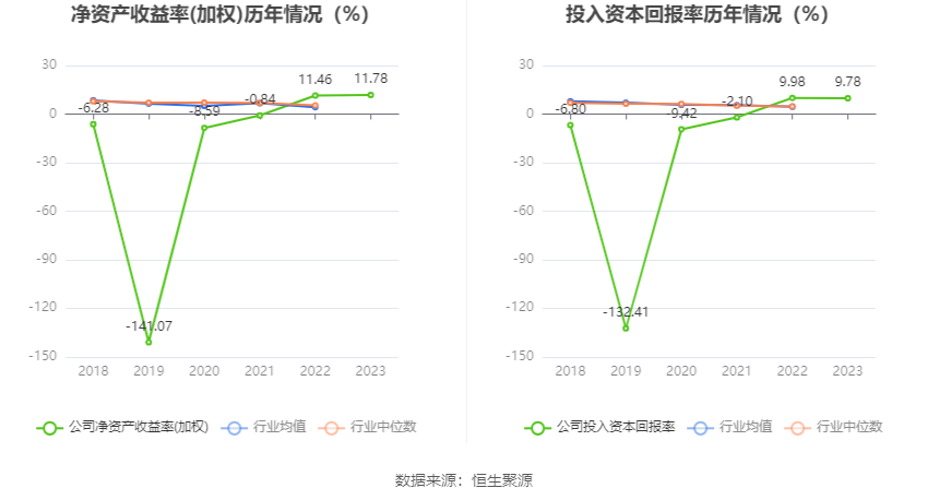 上海谊众：2023 年净利润同比增长 13.09% 拟 10 转 3 股派 3.1 元 - 第 15 张图片 - 小城生活