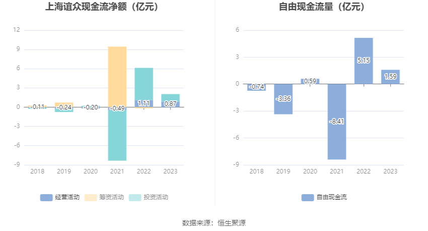 上海谊众：2023 年净利润同比增长 13.09% 拟 10 转 3 股派 3.1 元 - 第 16 张图片 - 小城生活