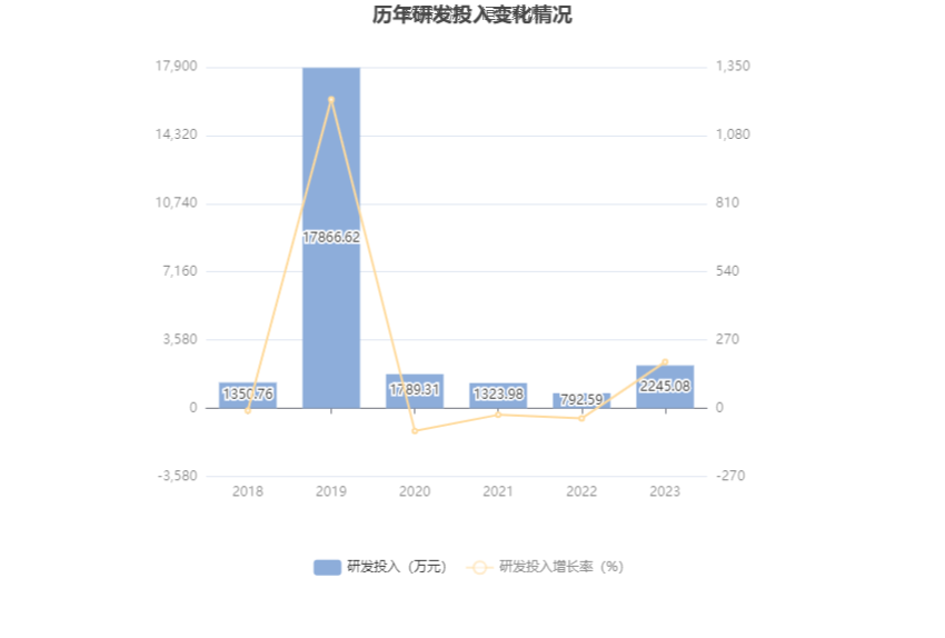 上海谊众：2023 年净利润同比增长 13.09% 拟 10 转 3 股派 3.1 元 - 第 23 张图片 - 小城生活