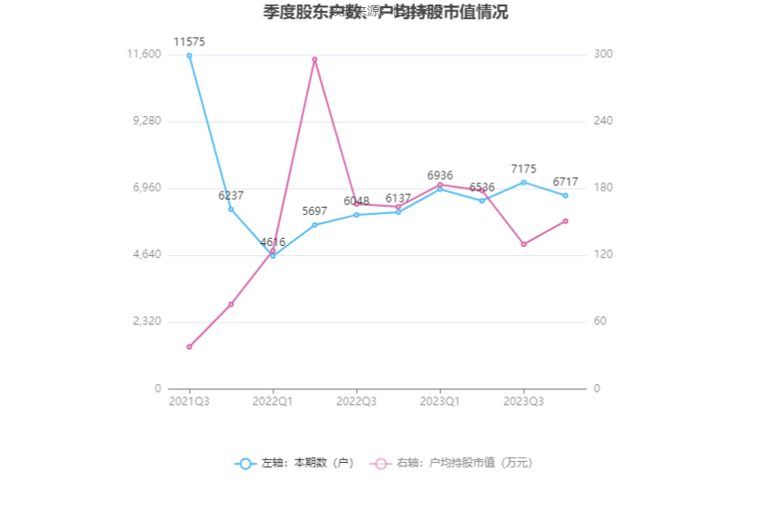 上海谊众：2023 年净利润同比增长 13.09% 拟 10 转 3 股派 3.1 元 - 第 27 张图片 - 小城生活