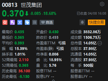 收评：港股恒指涨 0.05% 恒生科指跌 0.18% 中国白银集团大涨 104% 领涨贵金属板块 - 第 4 张图片 - 小城生活