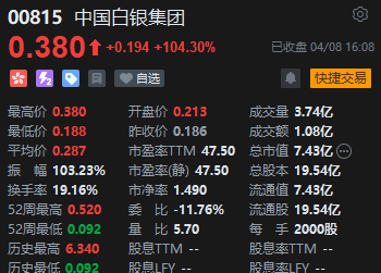 收评：港股恒指涨 0.05% 恒生科指跌 0.18% 中国白银集团大涨 104% 领涨贵金属板块 - 第 6 张图片 - 小城生活