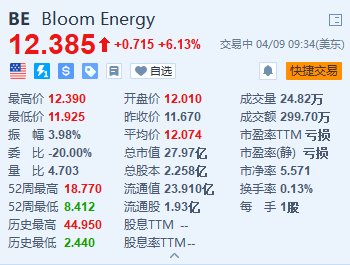 Bloom Energy 涨超 6% 将获 7500 万美元税收减免 - 第 1 张图片 - 小城生活