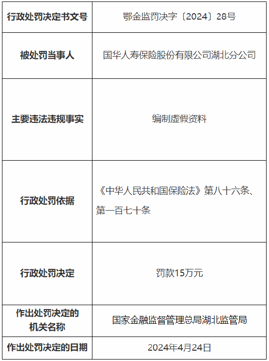 因编制虚假资料 国华人寿湖北分公司被罚 15 万元 - 第 1 张图片 - 小城生活