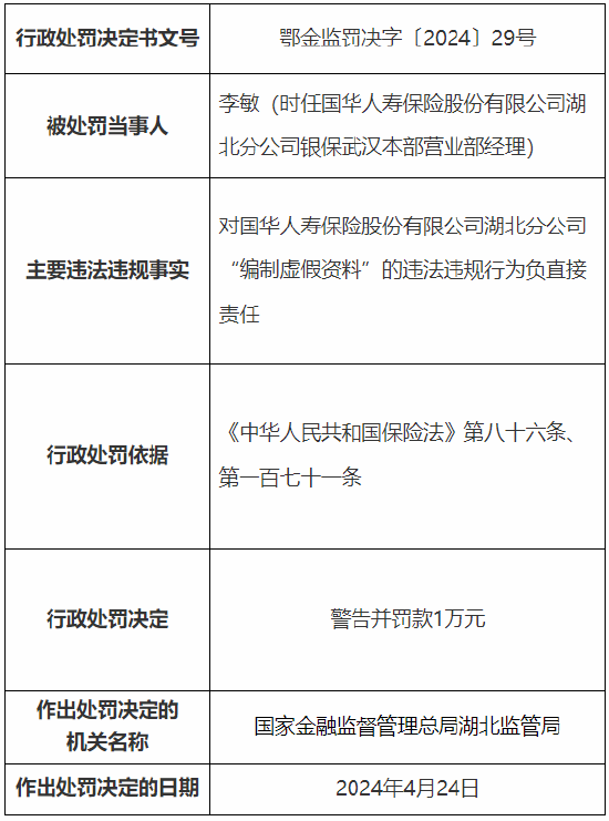 因编制虚假资料 国华人寿湖北分公司被罚 15 万元 - 第 2 张图片 - 小城生活
